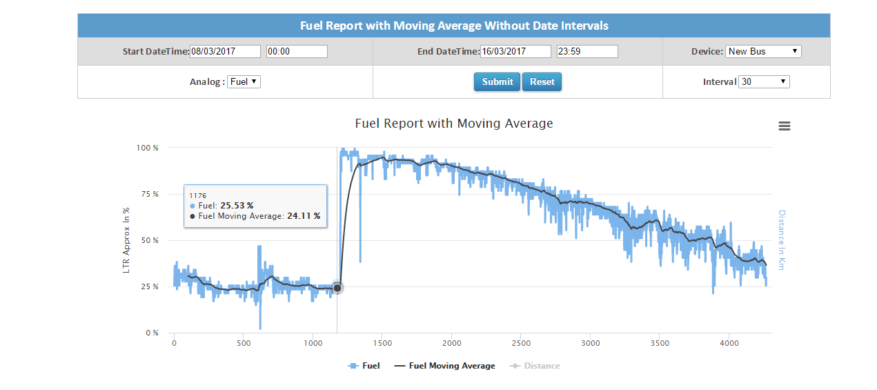 Fuel Report with Moving Average Without Date Intervals
